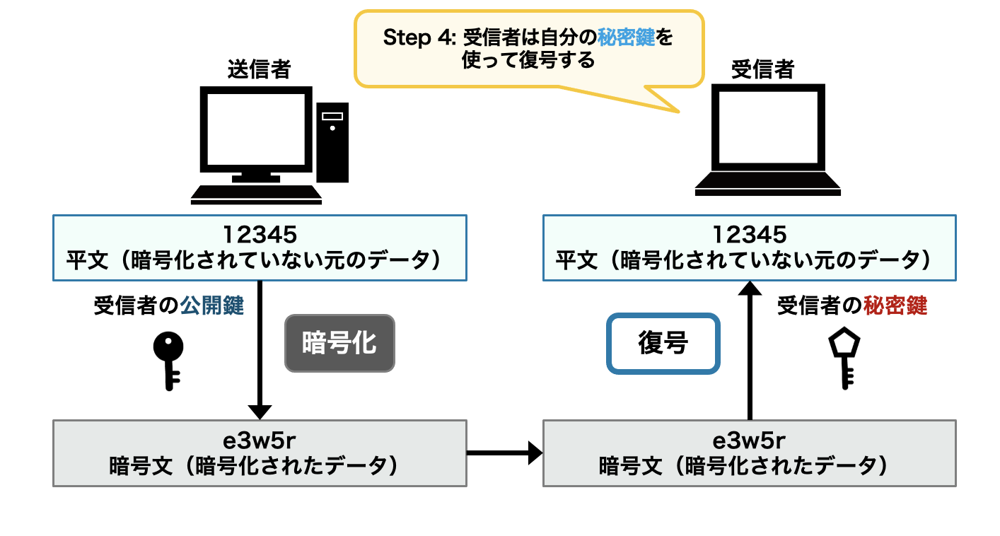 公開鍵暗号を使ってみよう